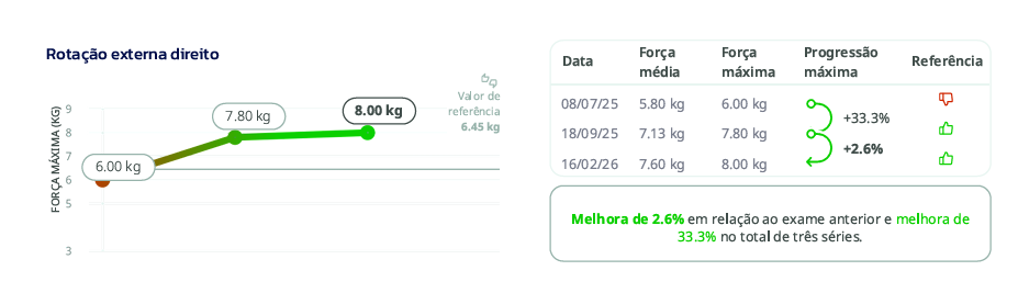 Gráfico de progressão de força máxima